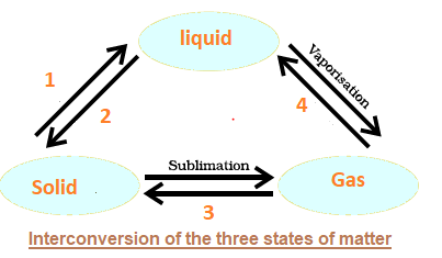 Class 9 Science CBSE Test Paper for matter in our Surroundings