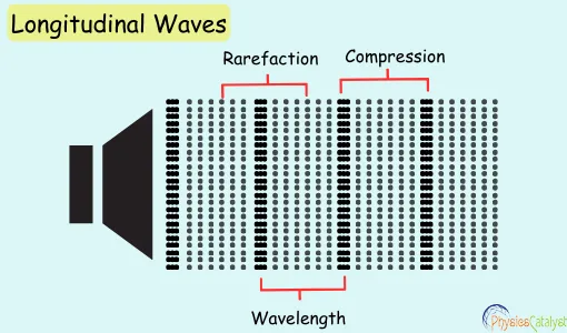 Diagram of longitudinal waves showing compressions, rarefactions and wavelength in a sound wave