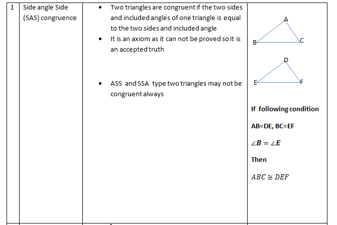 SAS (Side Angle Side) Criteria of Congruent triangles