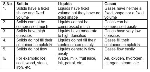 Properties of Solids, Liquids and Gases | States of Matter