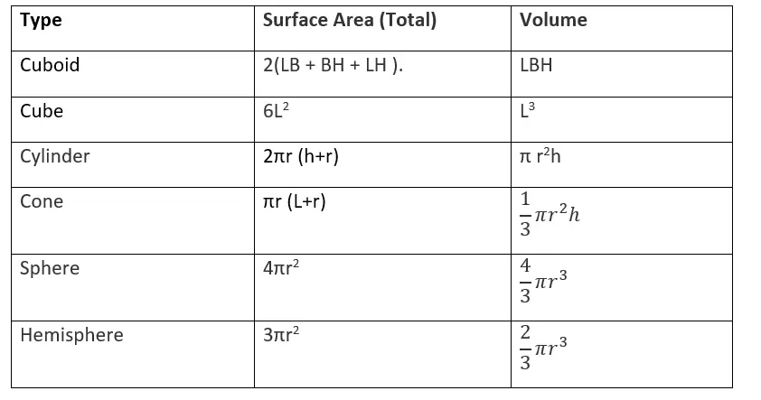 Class 9 Maths notes for Surface Area and Volume