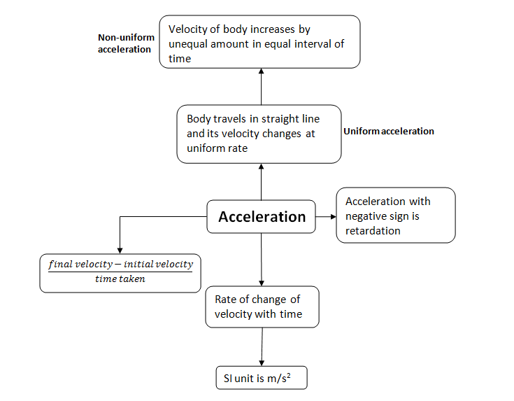 Concept Map of Acceleration