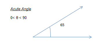 acute angle