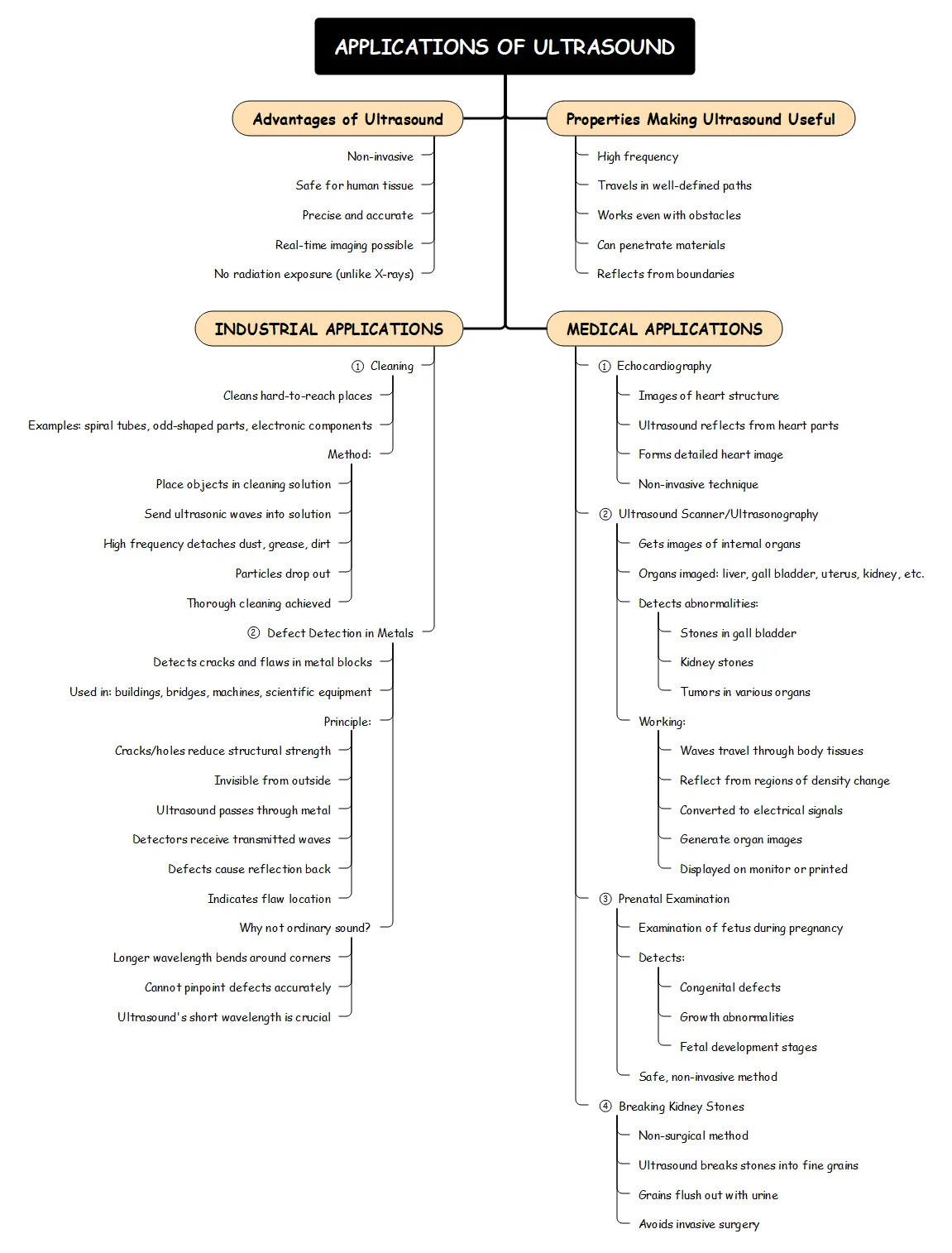 Mind map showing applications of ultrasound in medical and industrial fields with advantages and properties