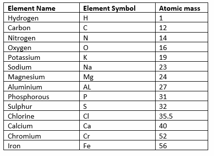 Class 9 Science Numericals Problems for Atoms and Molecules 