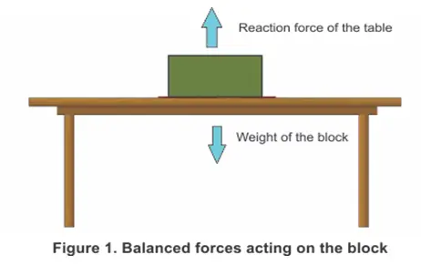 balanced forces acting on the block