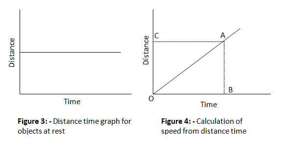 Calculation of speed from distance time  
