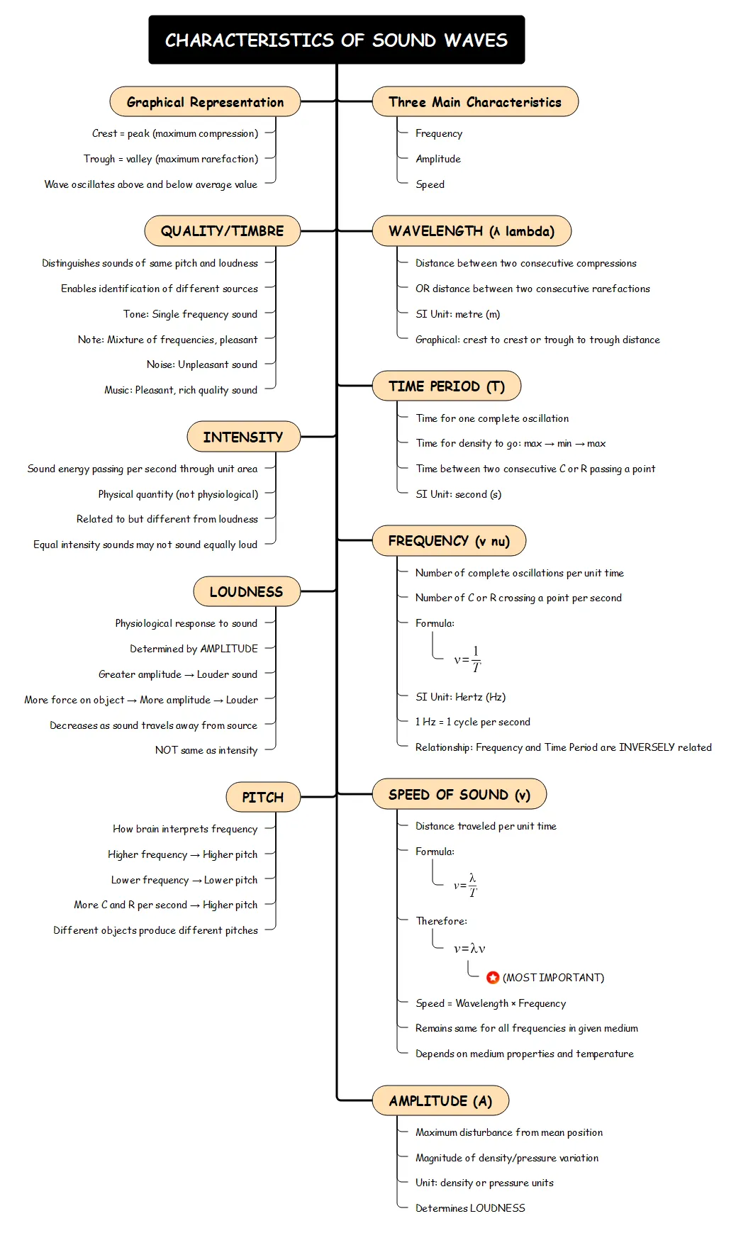 Mind map explaining characteristics of sound waves such as frequency, wavelength, amplitude, loudness, pitch, and intensity