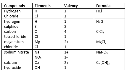 atoms and molecules notes class 9