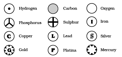 Symbols of Atoms or Elements in Class 9 Atoms and Molecules Notes