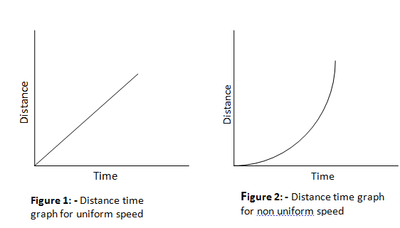 distance time graph