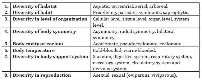 Diversity in living organisms class 9 notes for CBSE and other boards