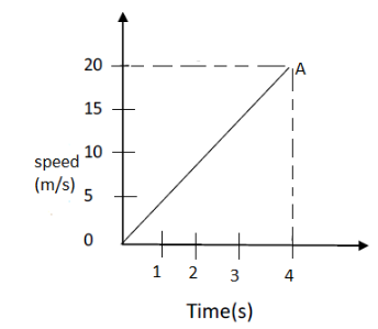 graphical questions of motion class 9