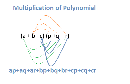 Multiplying Polynomials Examples