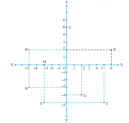 NCERT Solutions for Class 9th Maths: Chapter 3 Coordinate Geometry Exercise 3.2