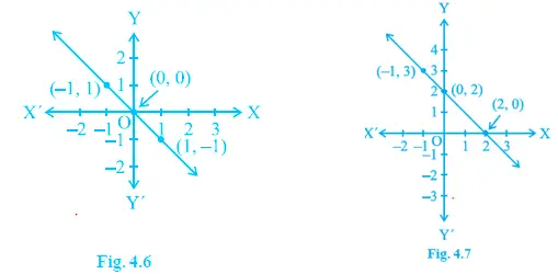 Linear equations in two Variables Chapter 4 Exercise 4.3 Question 5 fig 4.7