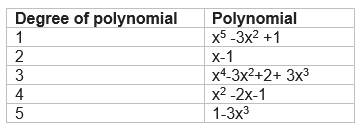 Polynomials class 9 extra questions
