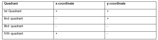 sign convention in Cartesian plane