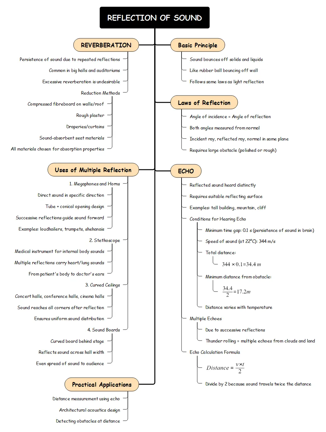 Mind map explaining reflection of sound, laws of reflection, echo, reverberation, and practical applications