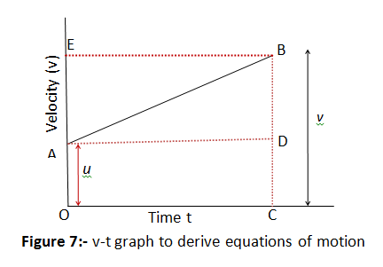 v-t graph to derive equations of motion
