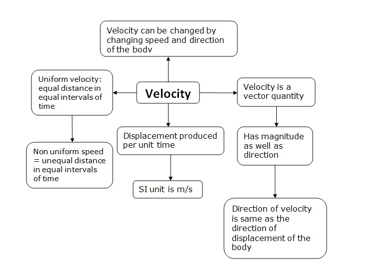 Class 9 motion notes Chapter 8 of science NCERT book