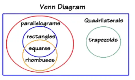 Venn diagram of Quadrilateral