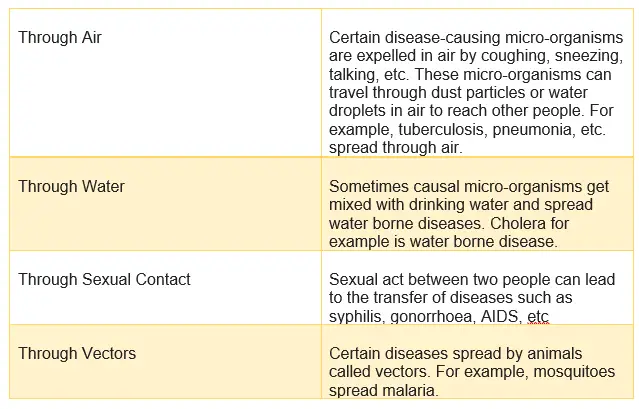 NCERT Solutions(intext and Exercise)  for Why do fall ill Chapter 13 Class 9 Science