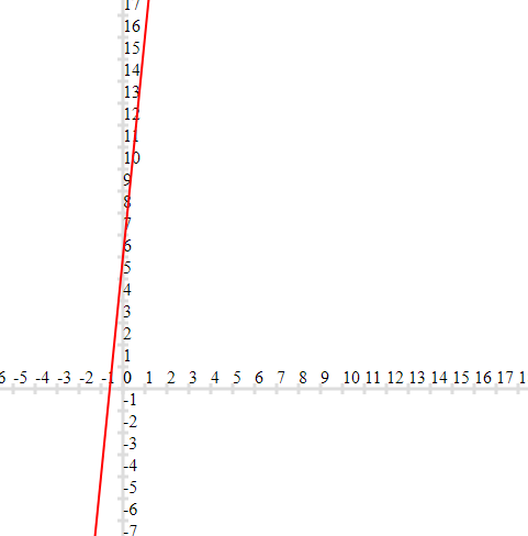 Worksheet For Graphing Linear Equations In Two Variable Class 9 Maths