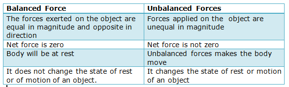 questions on force