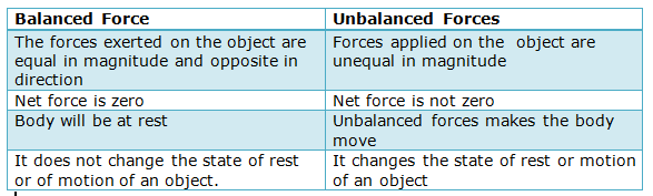 Difference Between Balanced And Unbalanced Force Explain With Example