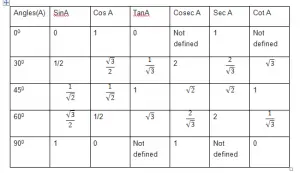 Trigonometry Formulas for class 11 (PDF download)