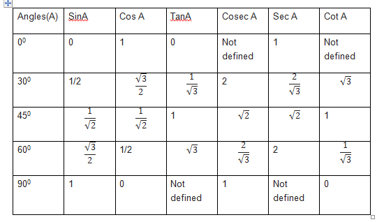 Trigonometry Formulas for class 11 (PDF download)