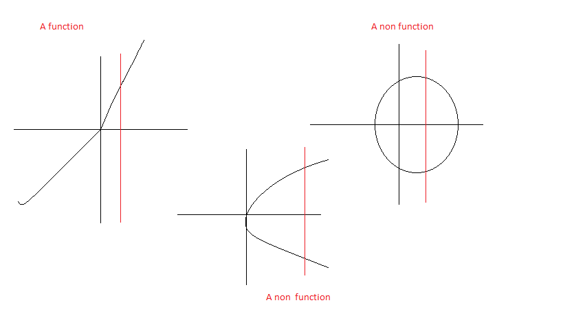 vertical line test for functions and relations