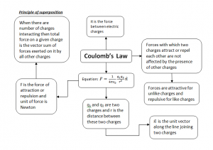 How To Solve Electric Force Problems Easily