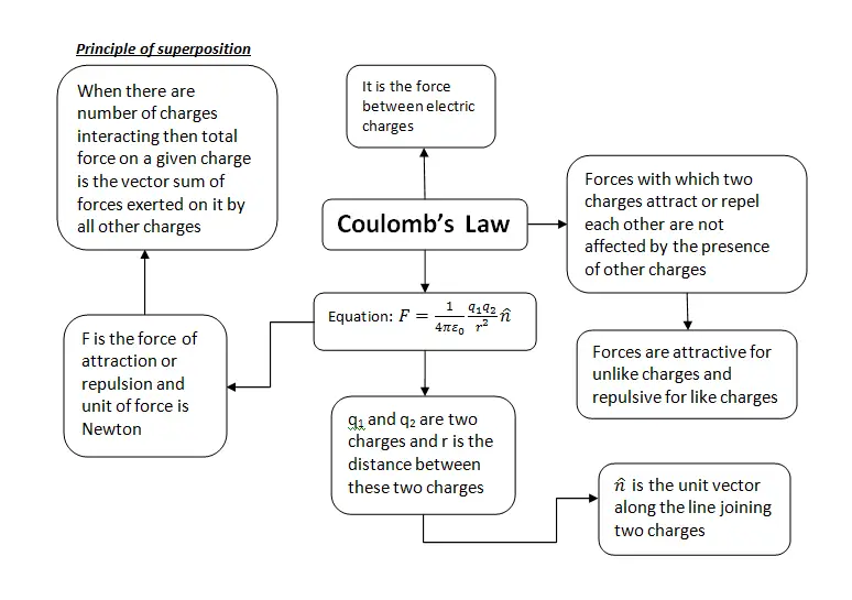 Electric Force and Coulomb's Law concept map