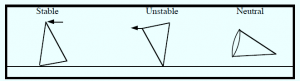 Stable unstable and neutral equilibrium