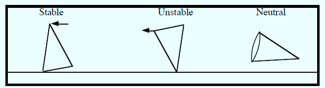 unstable equilibrium physics