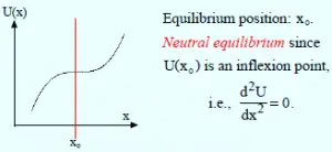 Neutral equilibrium diagram