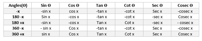 Trigonometric table from 0 to 360 (cos -sin-cot-tan-sec-cosec)