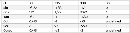 Trigonometric ratio table from 300 to 360 (sin-cos-tan-tan-sec-cosec)