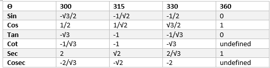 Trigonometric Table From 0 To 360 Cos Sin Cot Tan Sec