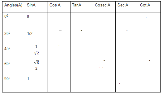 How to easily remember trigonometric ratios table