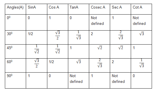 Trigonometric Table From 0 To 360 Cos Sin Cot Tan Sec Cosec