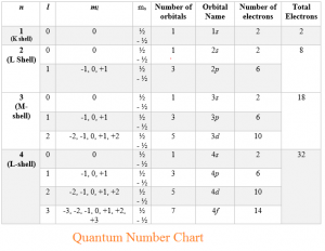 32 Quantum Numbers Worksheet Chemistry - support worksheet