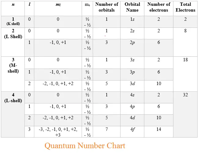 Quantum Numbers Chart - physicscatalyst's Blog