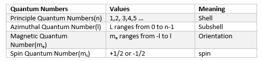 How to Find Quantum Numbers for an atom - physicscatalyst's Blog