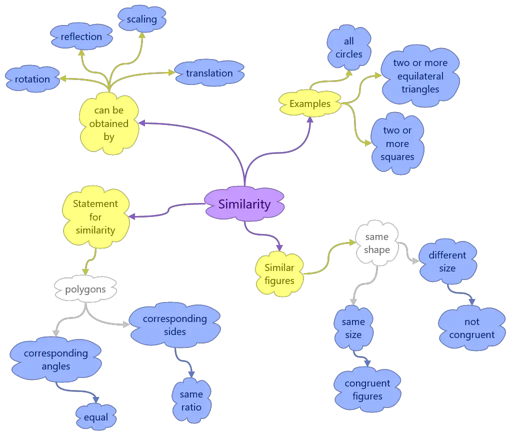 similarity math mind map