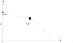 Projectile Motion Formula For Horizontal Fired And At An Angle Fired ...