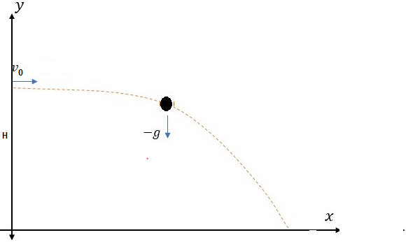 horizontal projectile motion formula