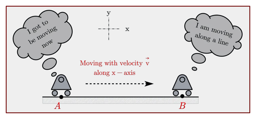 What Is Translational Motion Types Of Translatory Motion And Examples 